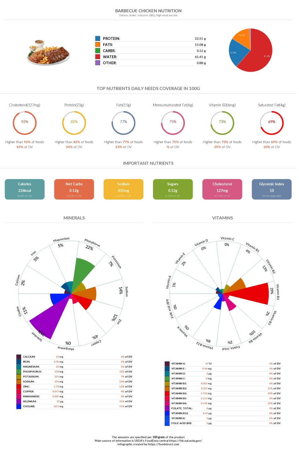 Barbecue chicken nutrition, glycemic index, acidty and serving size