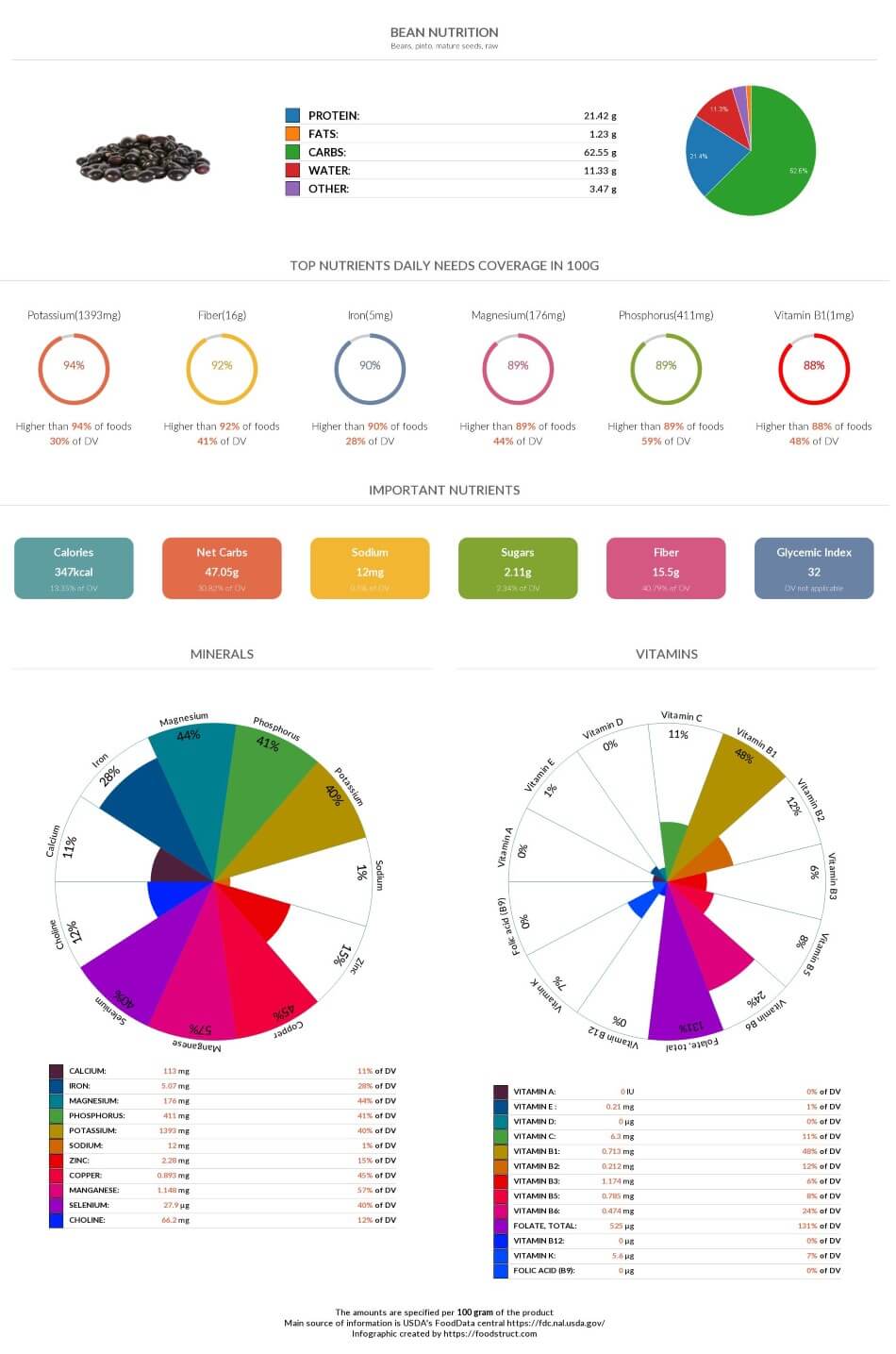 Bean nutrition, glycemic index, calories and serving size