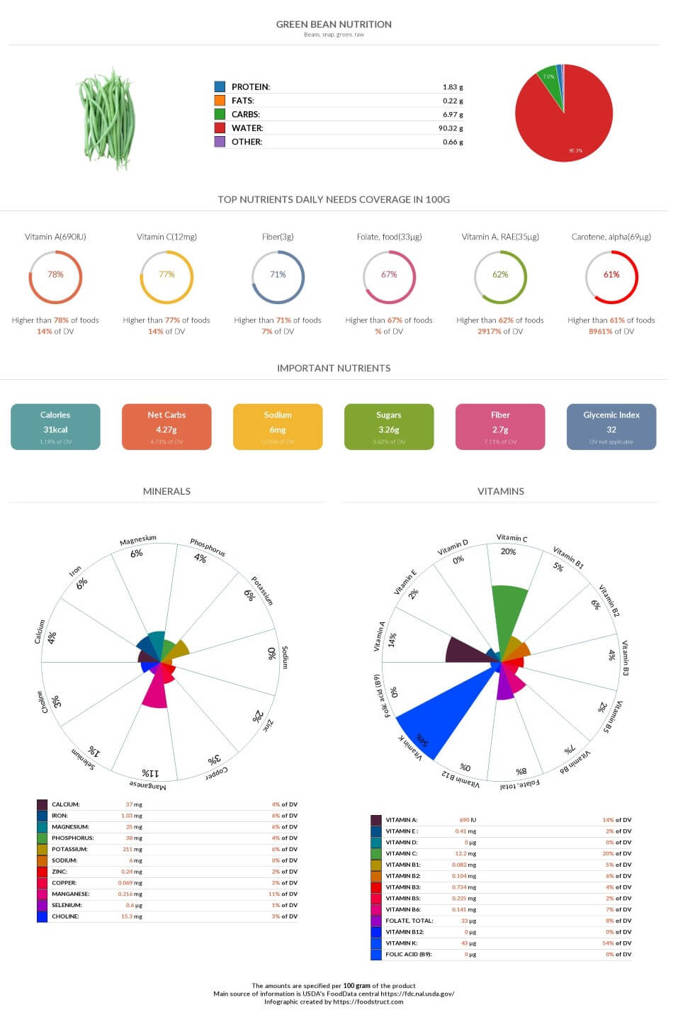 green-bean-nutrition-chart-glycemic-index-and-rich-nutrients