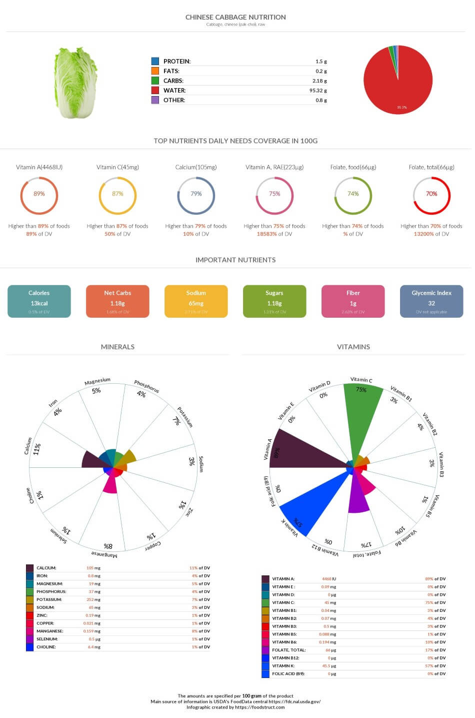 Chinese cabbage nutrition infographic