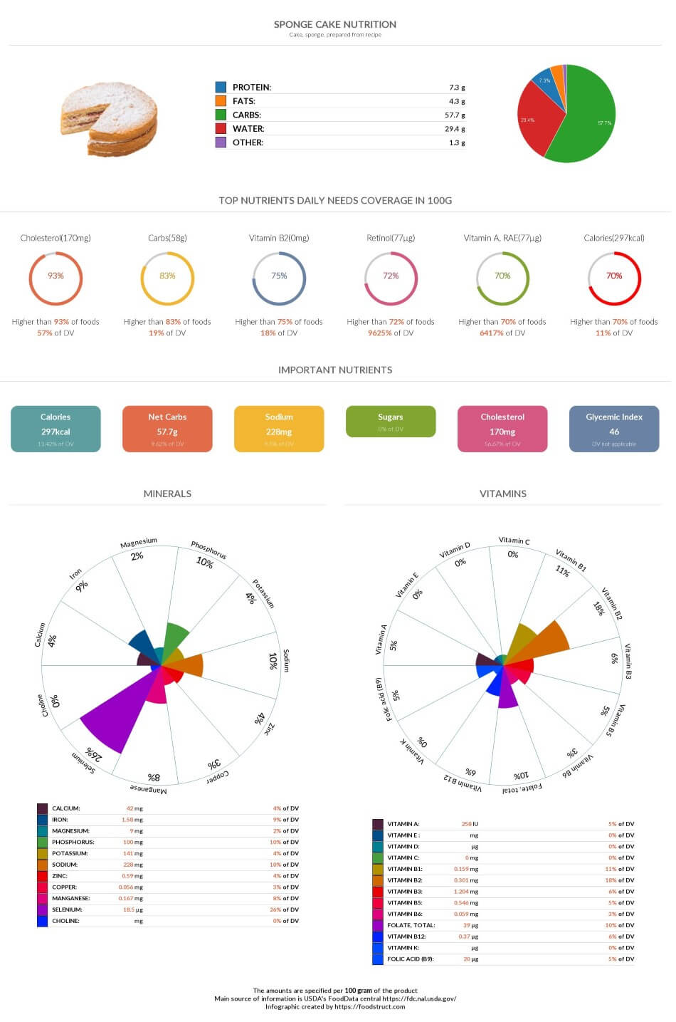Sponge cake nutrition, glycemic index, calories and serving size