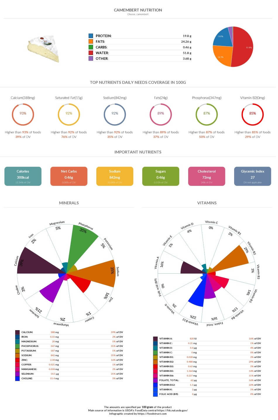 Camembert nutrition, glycemic index, acidty and serving size