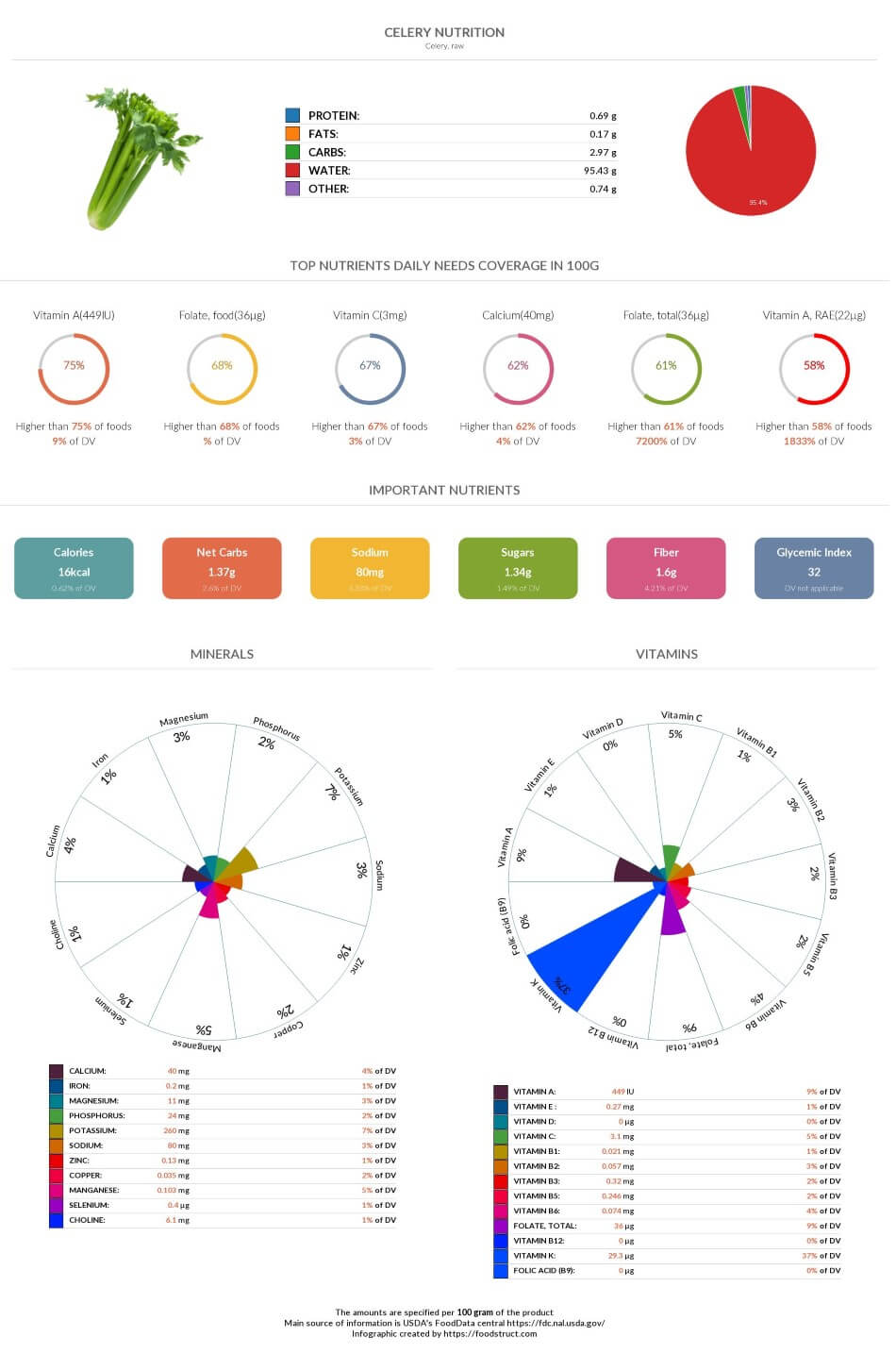 Celery nutrition chart, glycemic index and rich nutrients