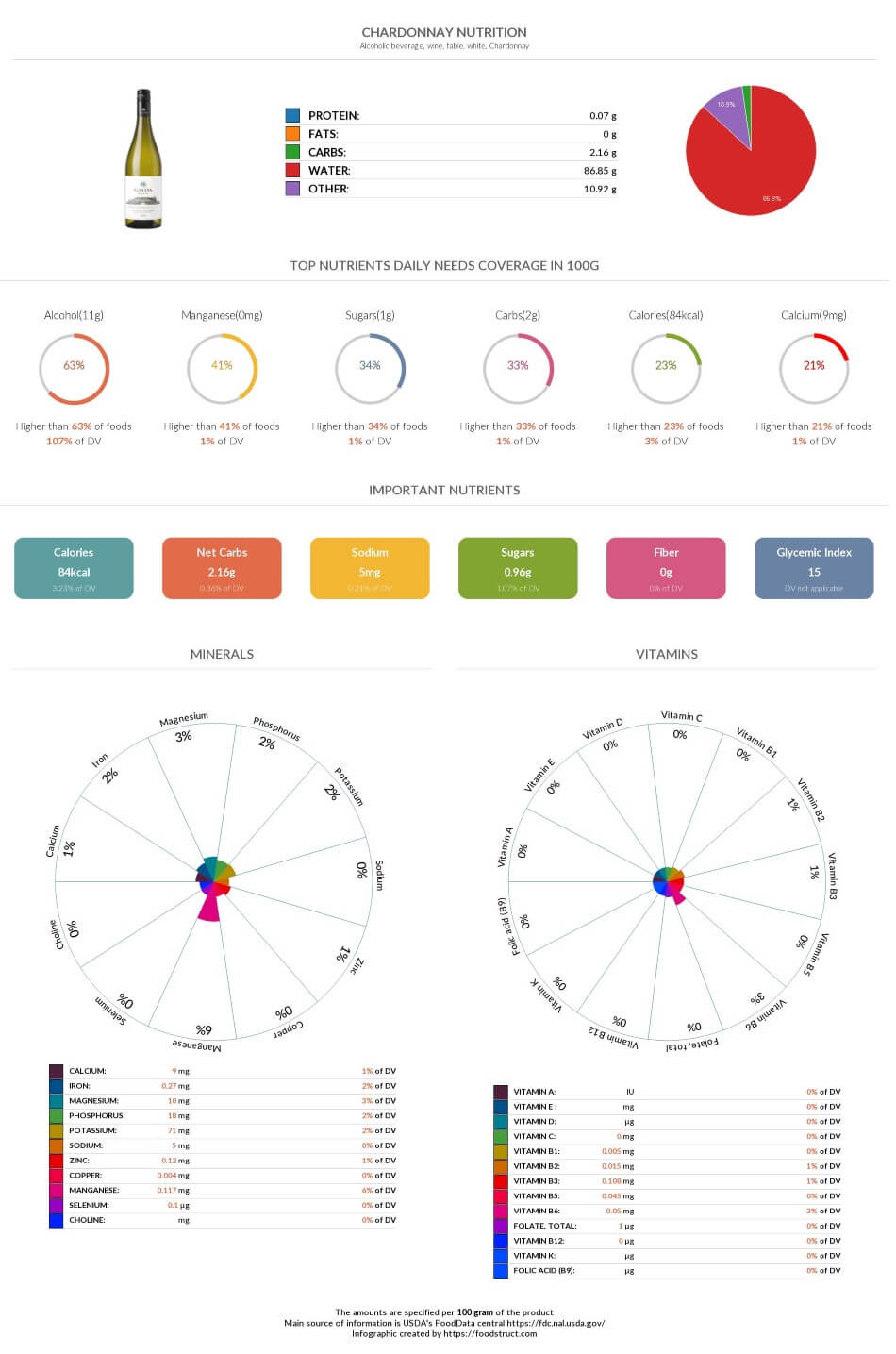 chardonnay-nutrition-chart-glycemic-index-and-rich-nutrients