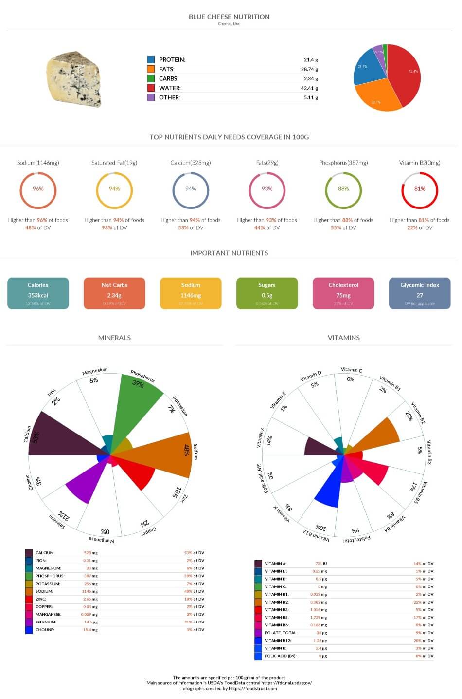 Blue cheese nutrition chart, glycemic index and rich nutrients