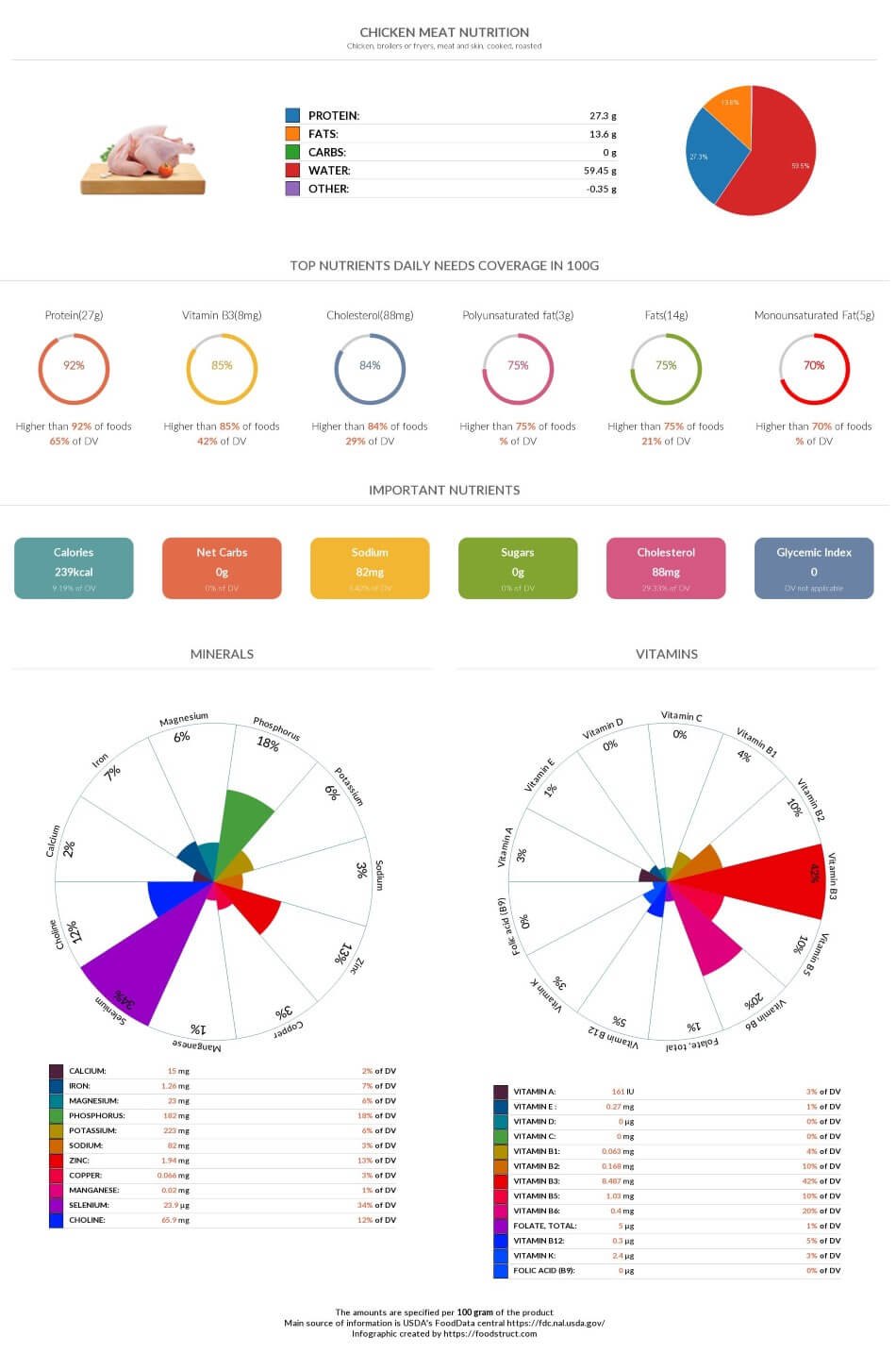 Chicken meat nutrition chart, glycemic index and rich nutrients