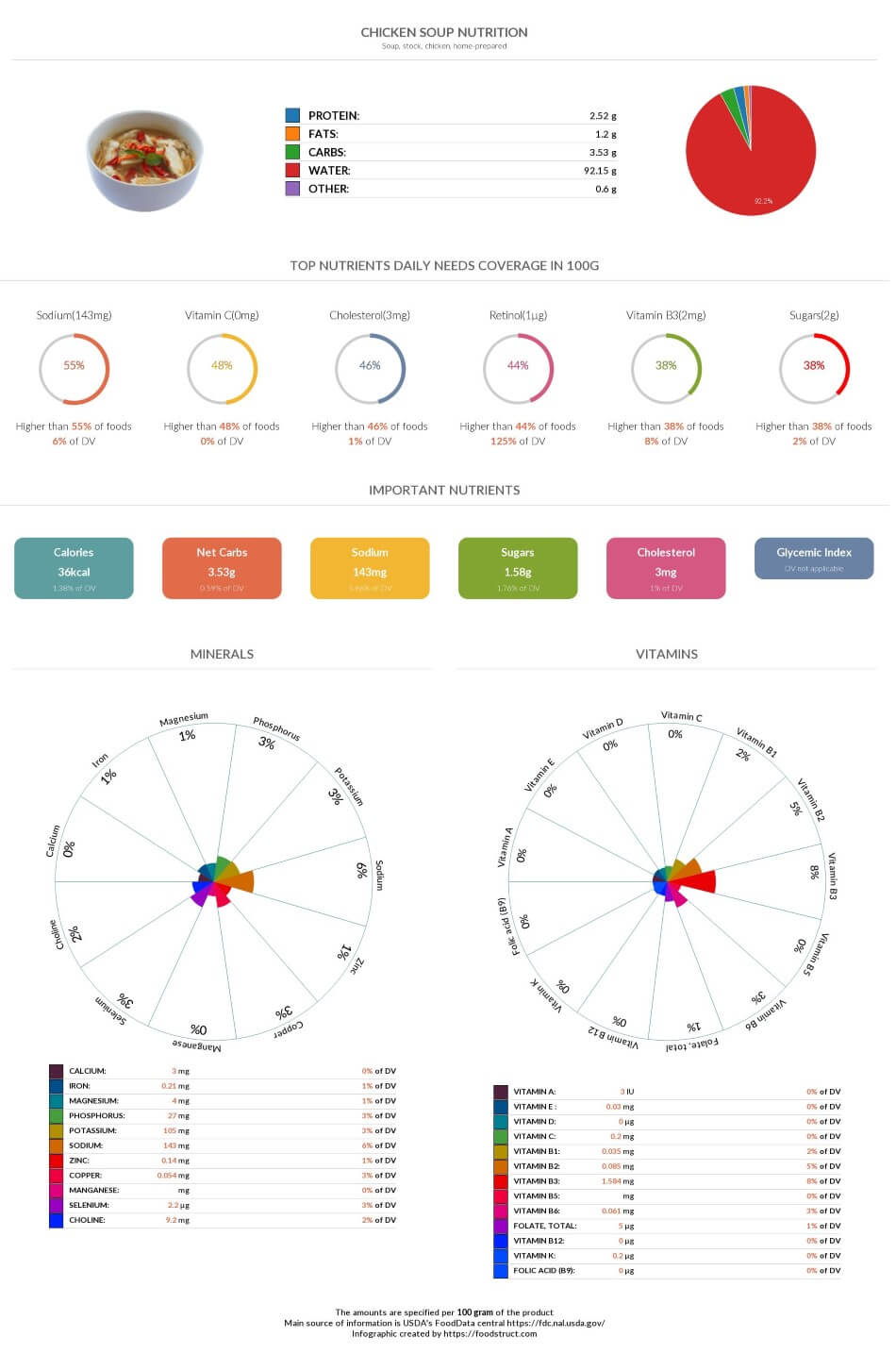 Куриный суп nutrition infographic