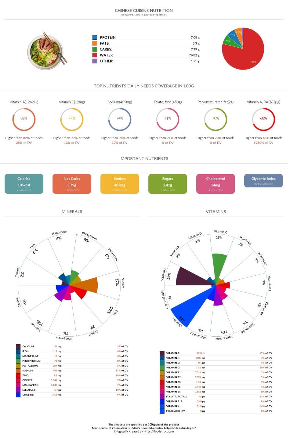 Chinese cuisine nutrition chart and nutrient comparison