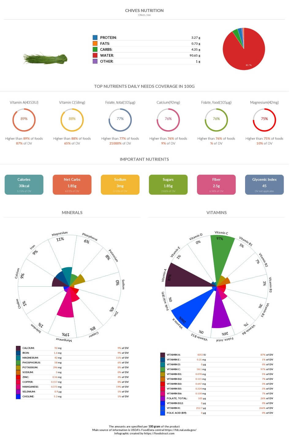 Chives nutrition infographic