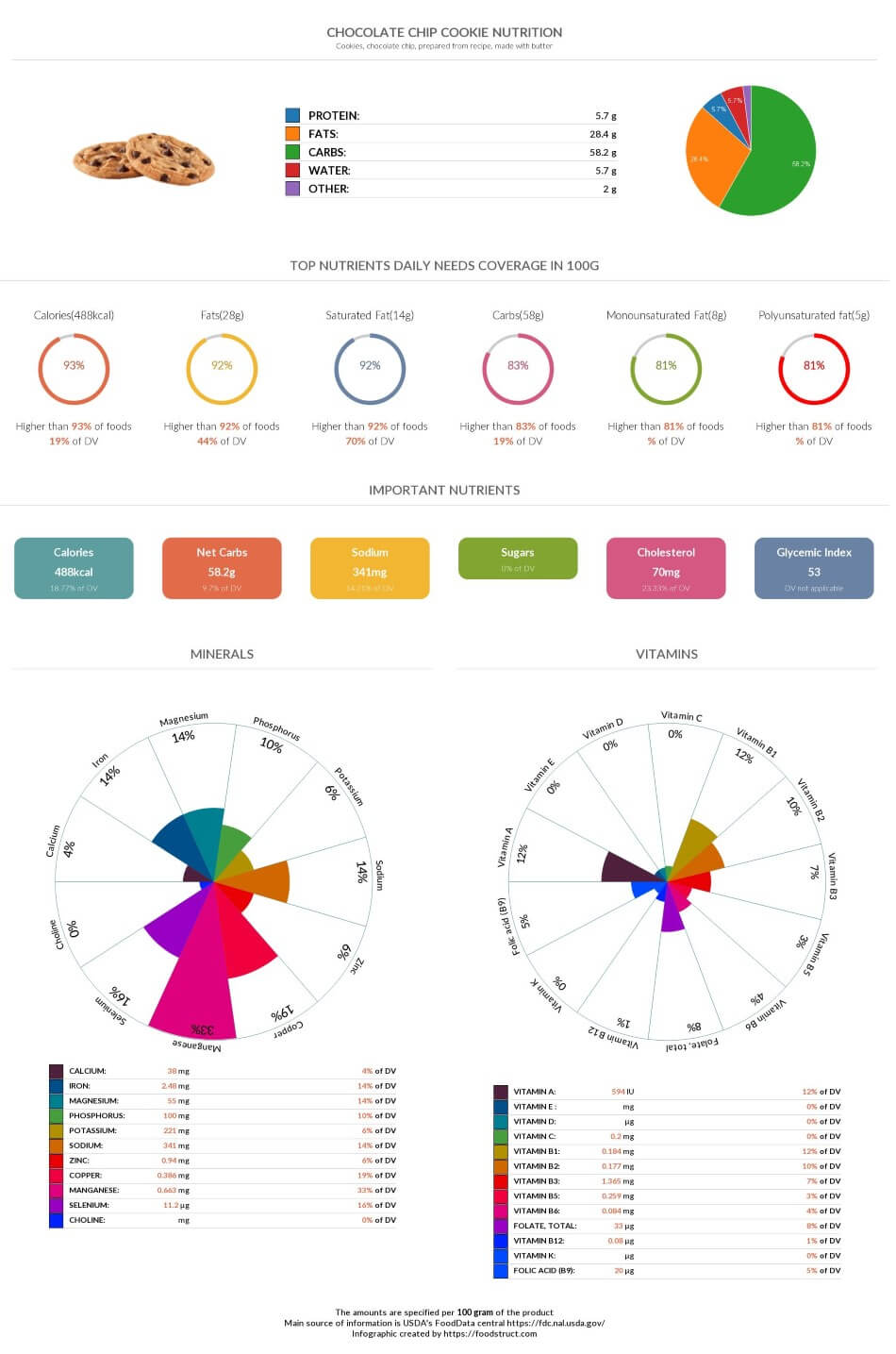 Chocolate chip cookie nutrition, glycemic index, acidty and serving size
