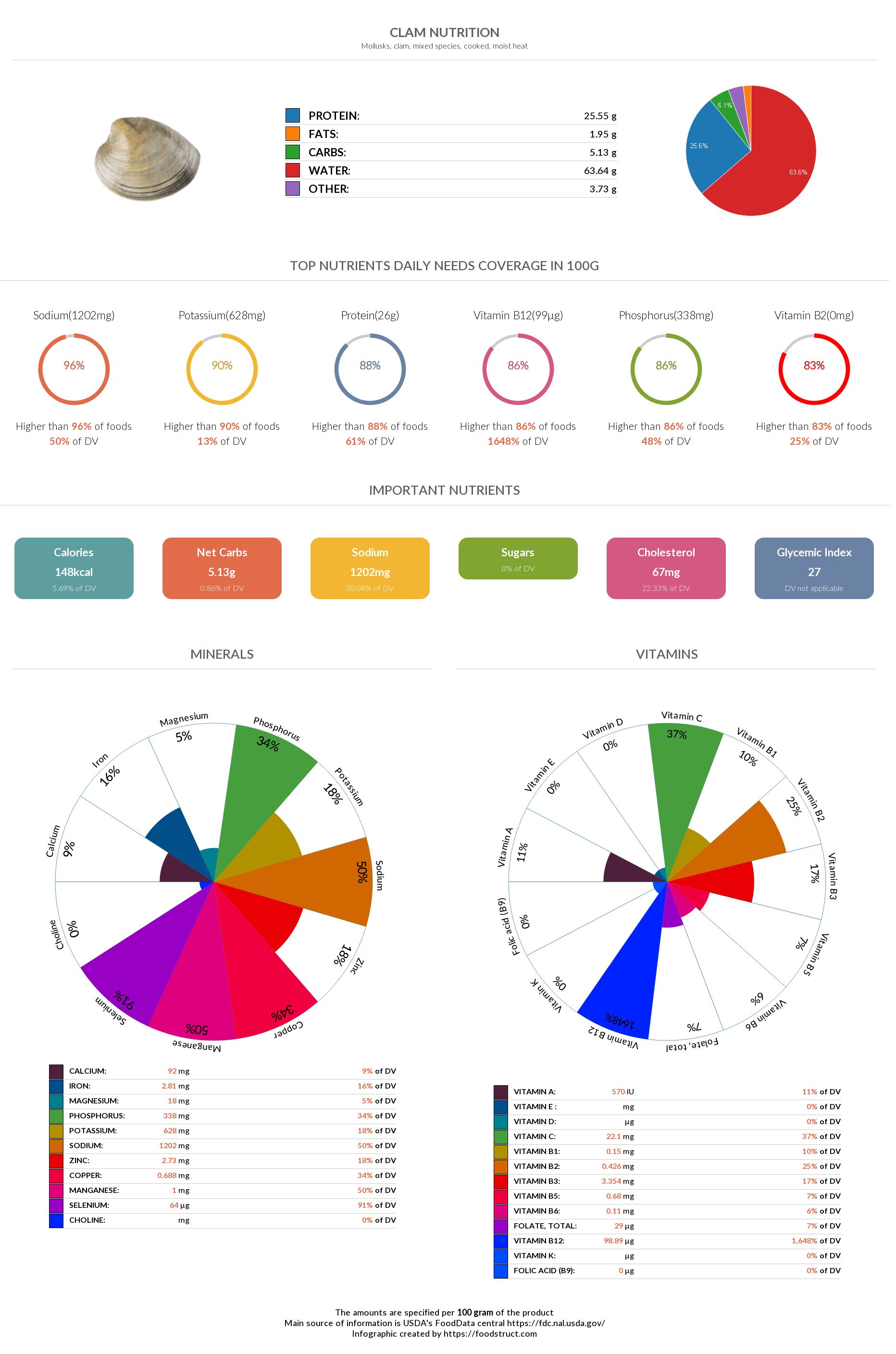 Clam nutrition, glycemic index, acidty and serving size