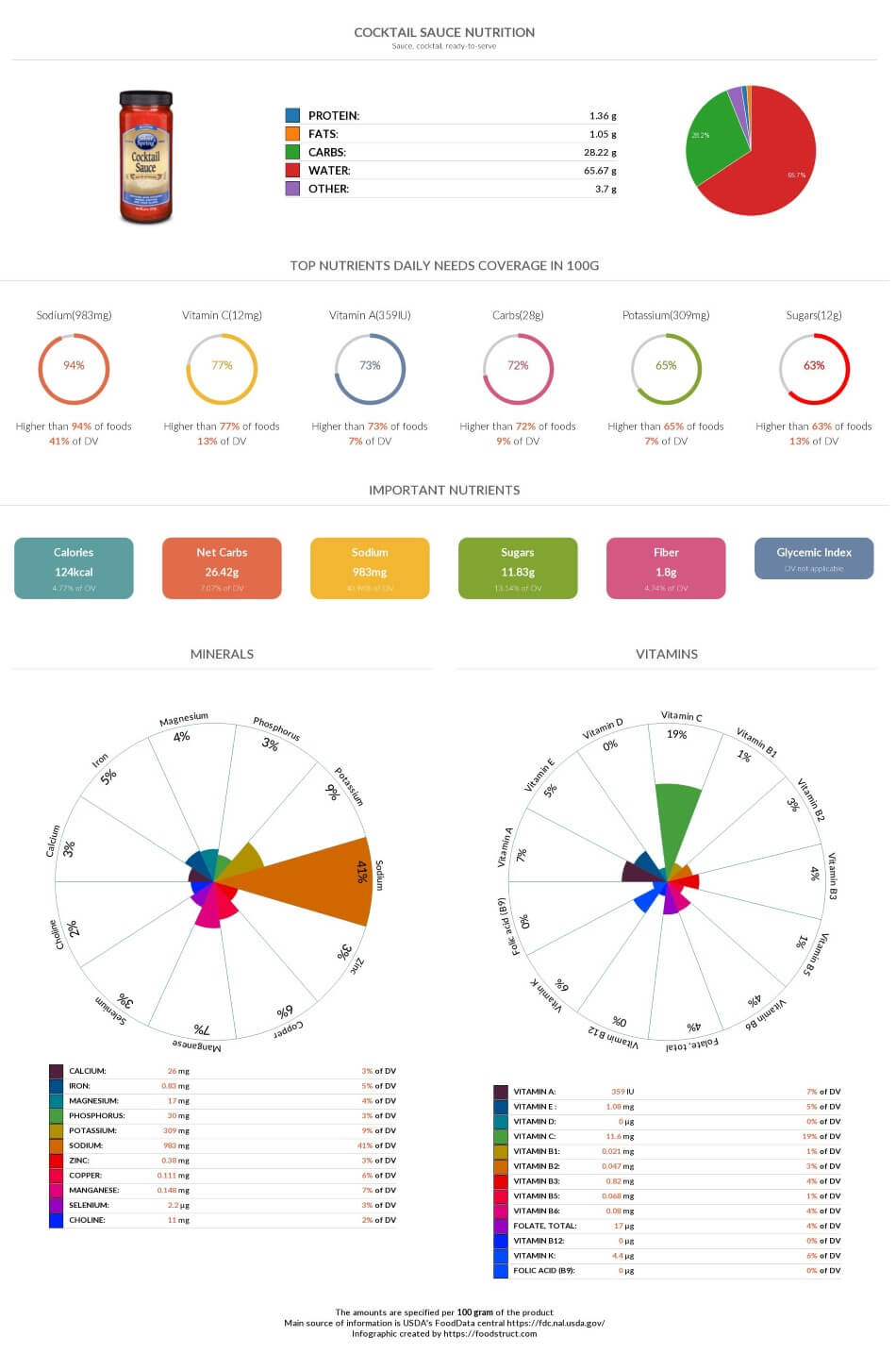 Cocktail sauce nutrition chart and nutrient comparison
