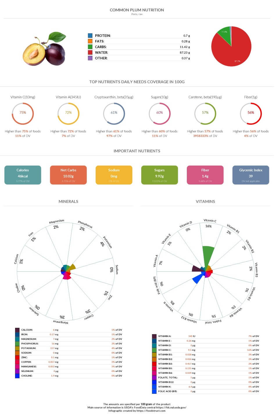 Common plum nutrition, glycemic index, acidty and serving size