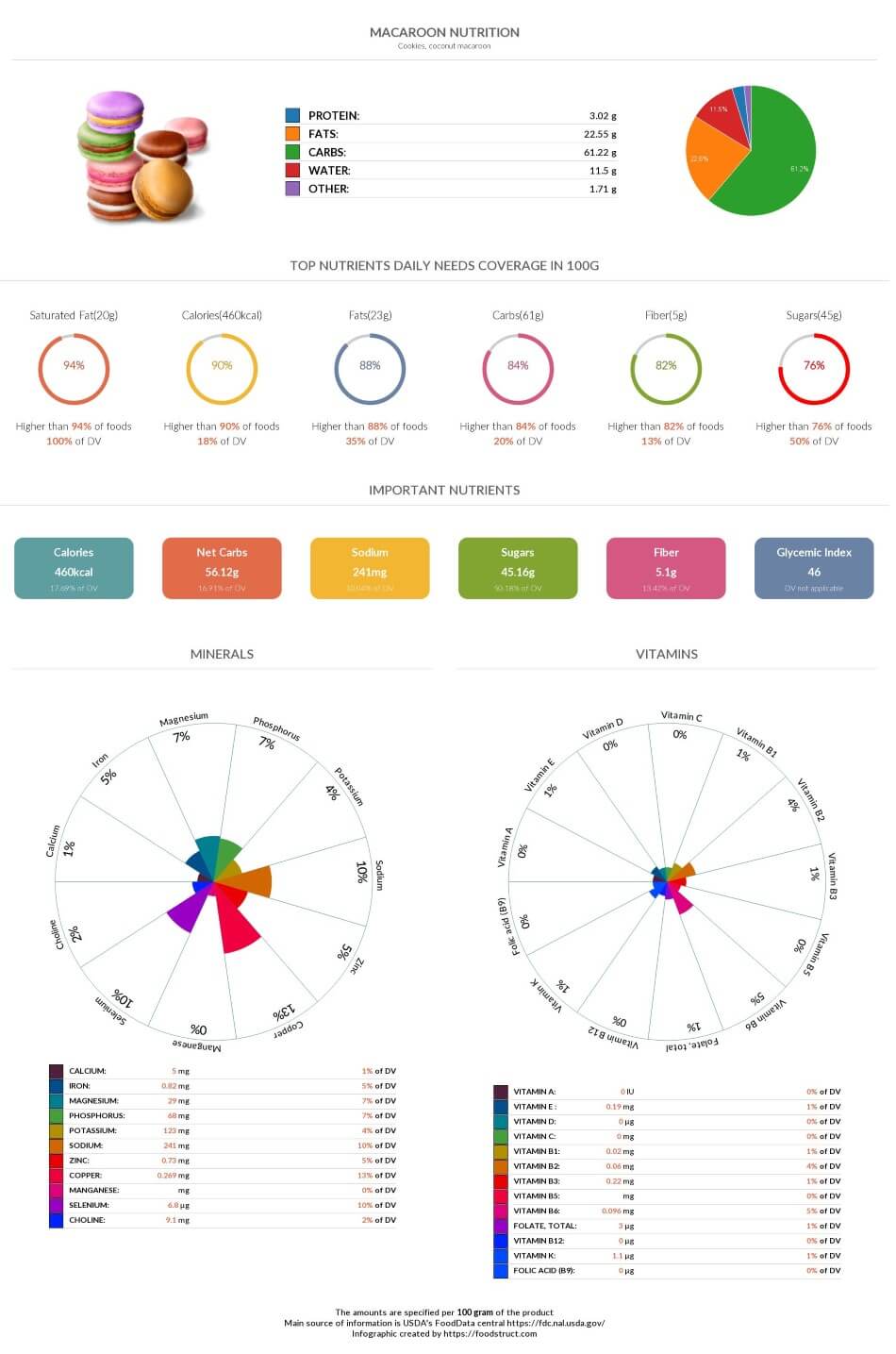 Macaroon nutrition infographic