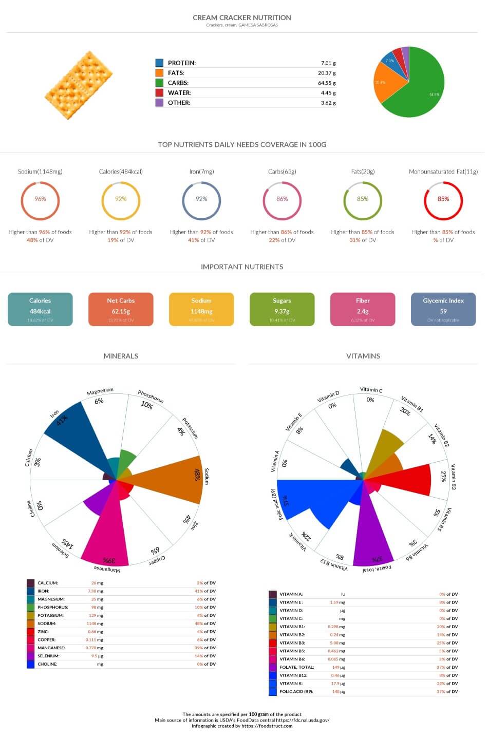 Cream cracker nutrition, glycemic index, acidty and serving size
