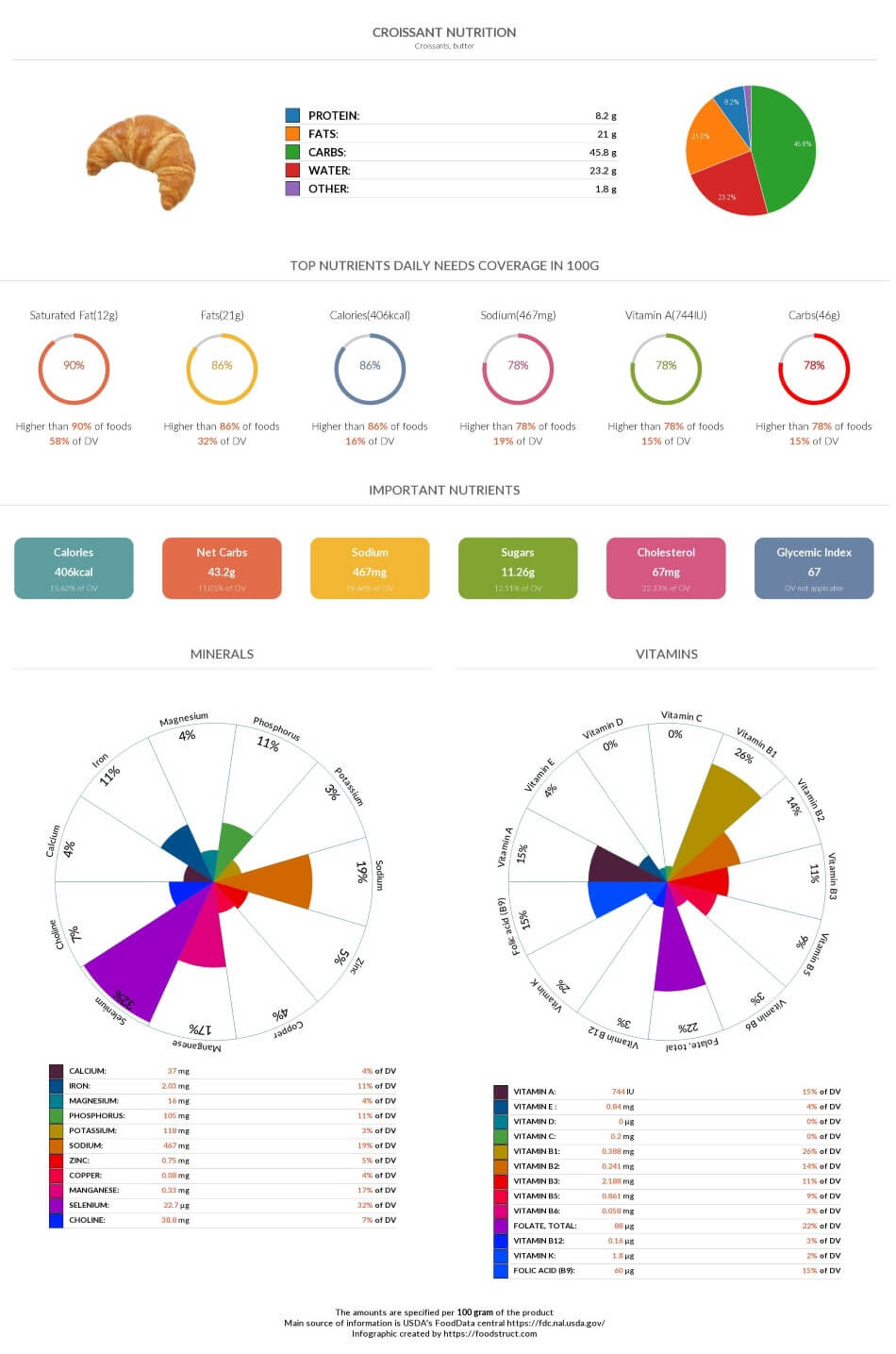 Croissant nutrition, glycemic index, acidty and serving size