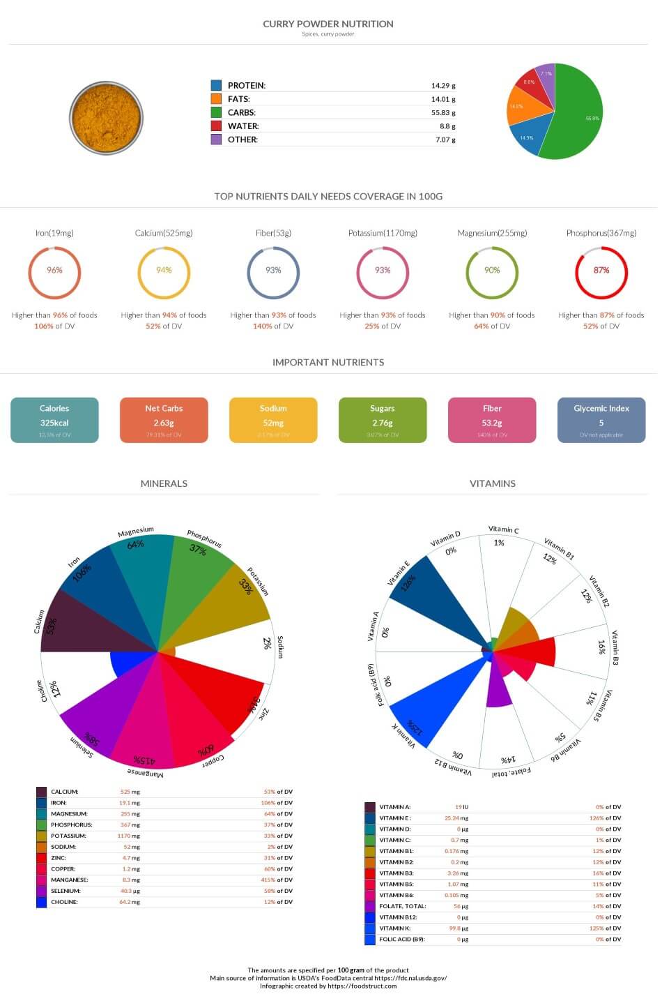 Curry powder nutrition, glycemic index, acidty and serving size