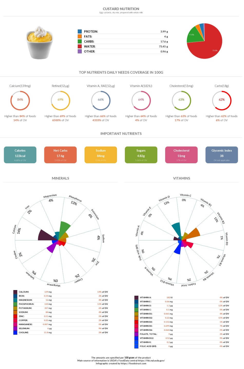 Custard nutrition chart, glycemic index and rich nutrients