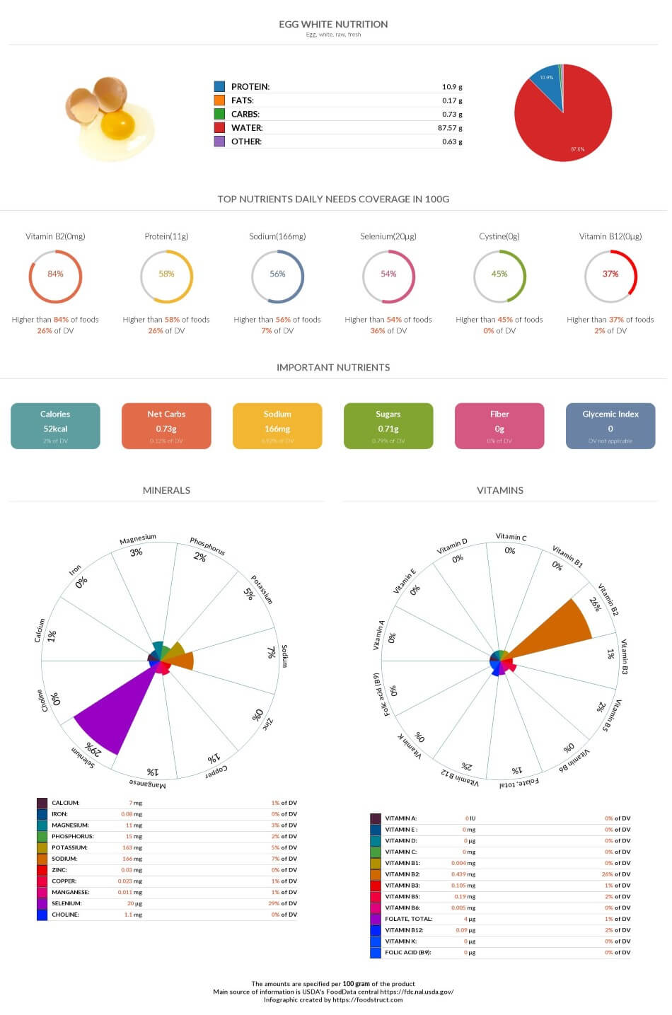 Egg white nutrition, glycemic index, calories and serving size