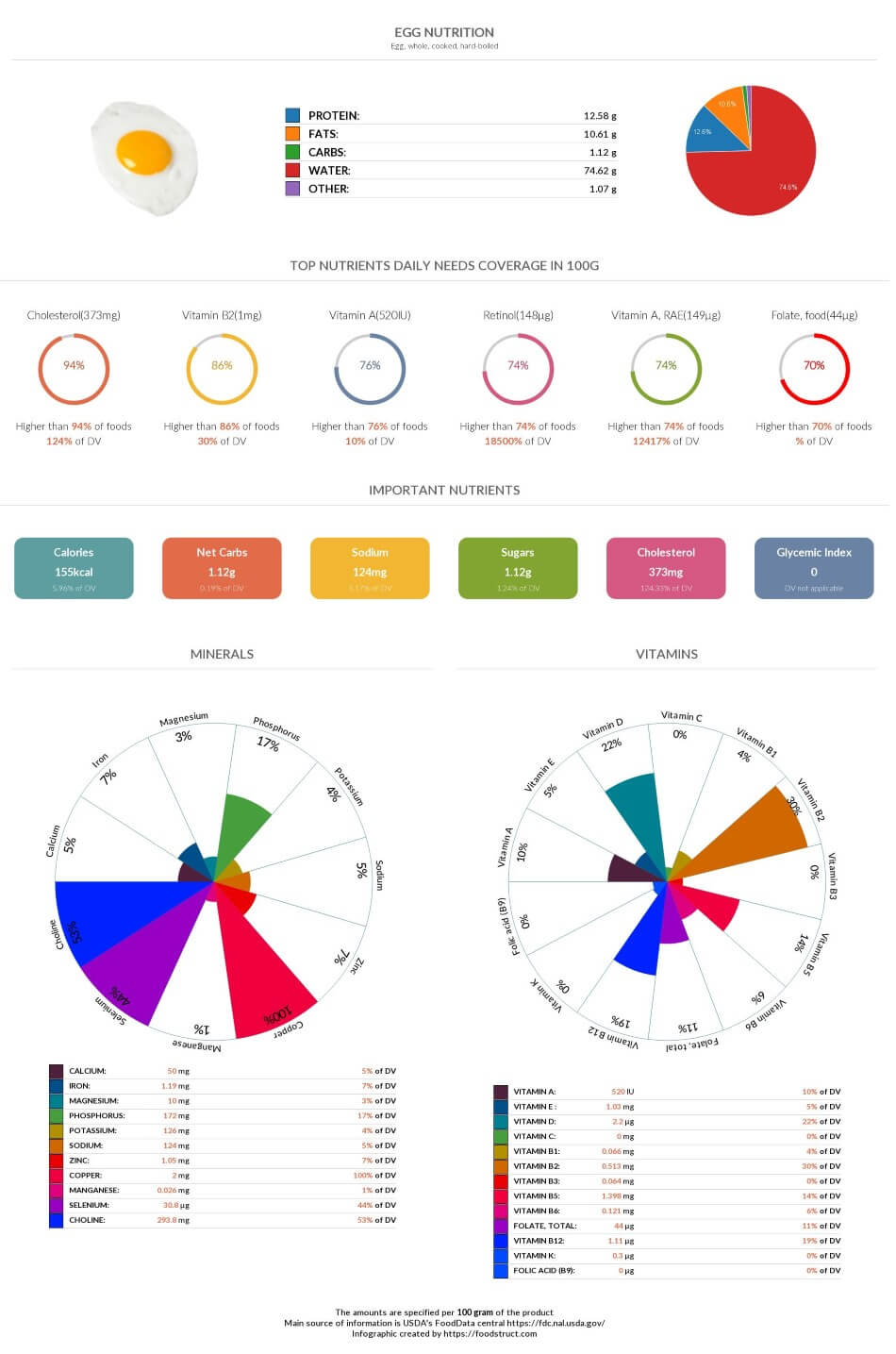 Egg nutrition chart, glycemic index and rich nutrients