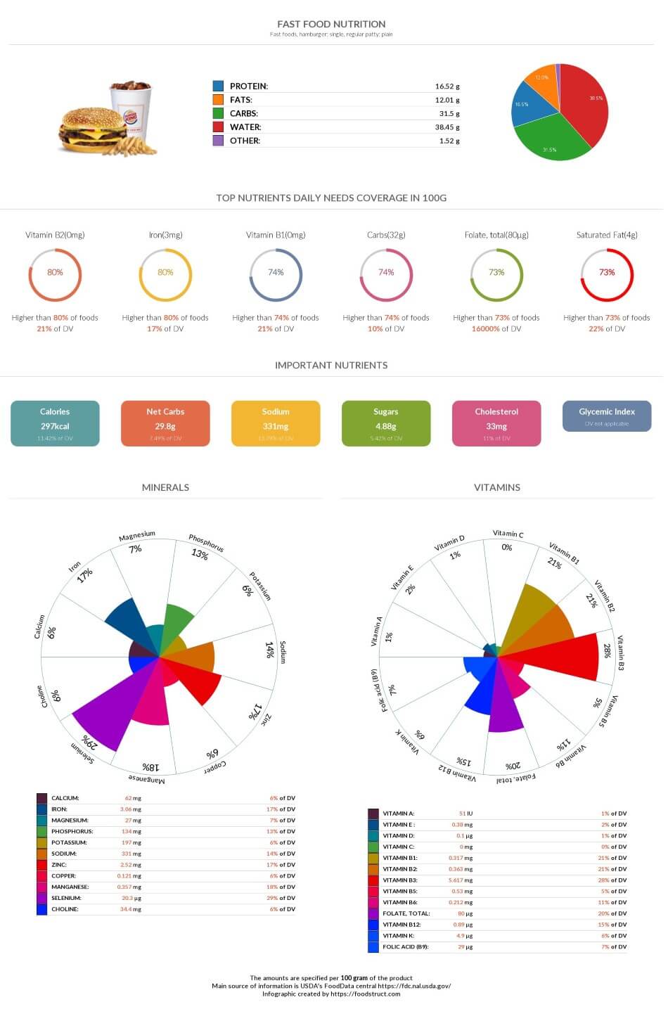 fast-food-nutrition-chart-and-nutrient-comparison