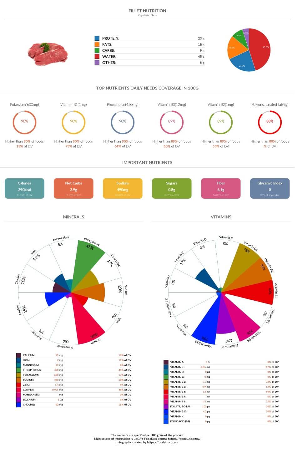 Fillet nutrition infographic