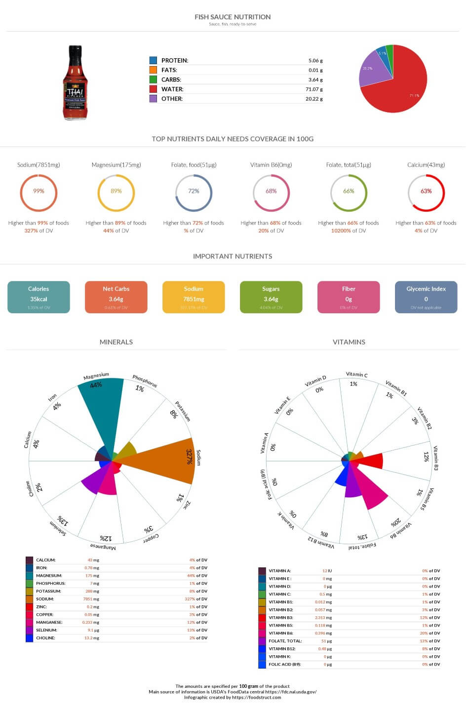 Fish sauce nutrition chart, glycemic index and rich nutrients