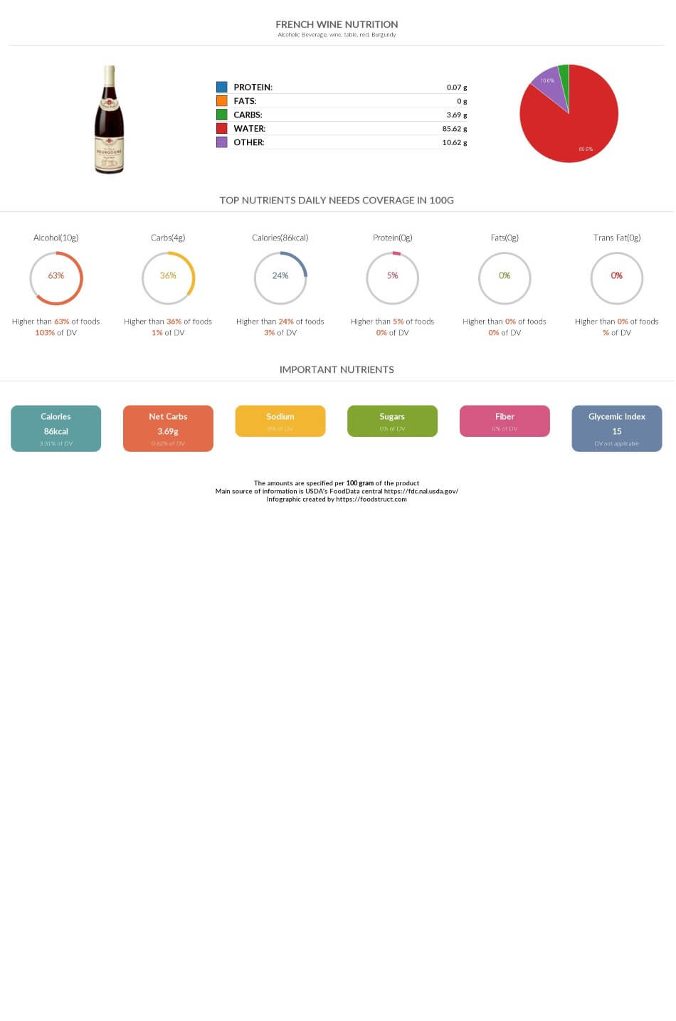 White Wine Glycemic Index Chart