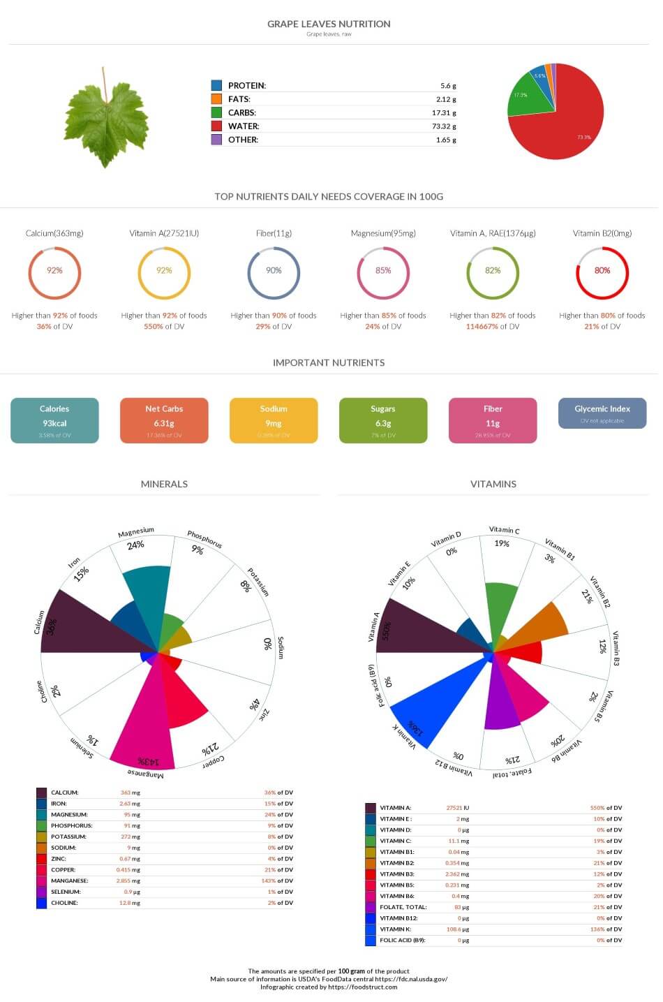 Grape Leaves Nutrition Chart And Nutrient Comparison grape-leaves-nutrition-chart-and-nutrient-comparison