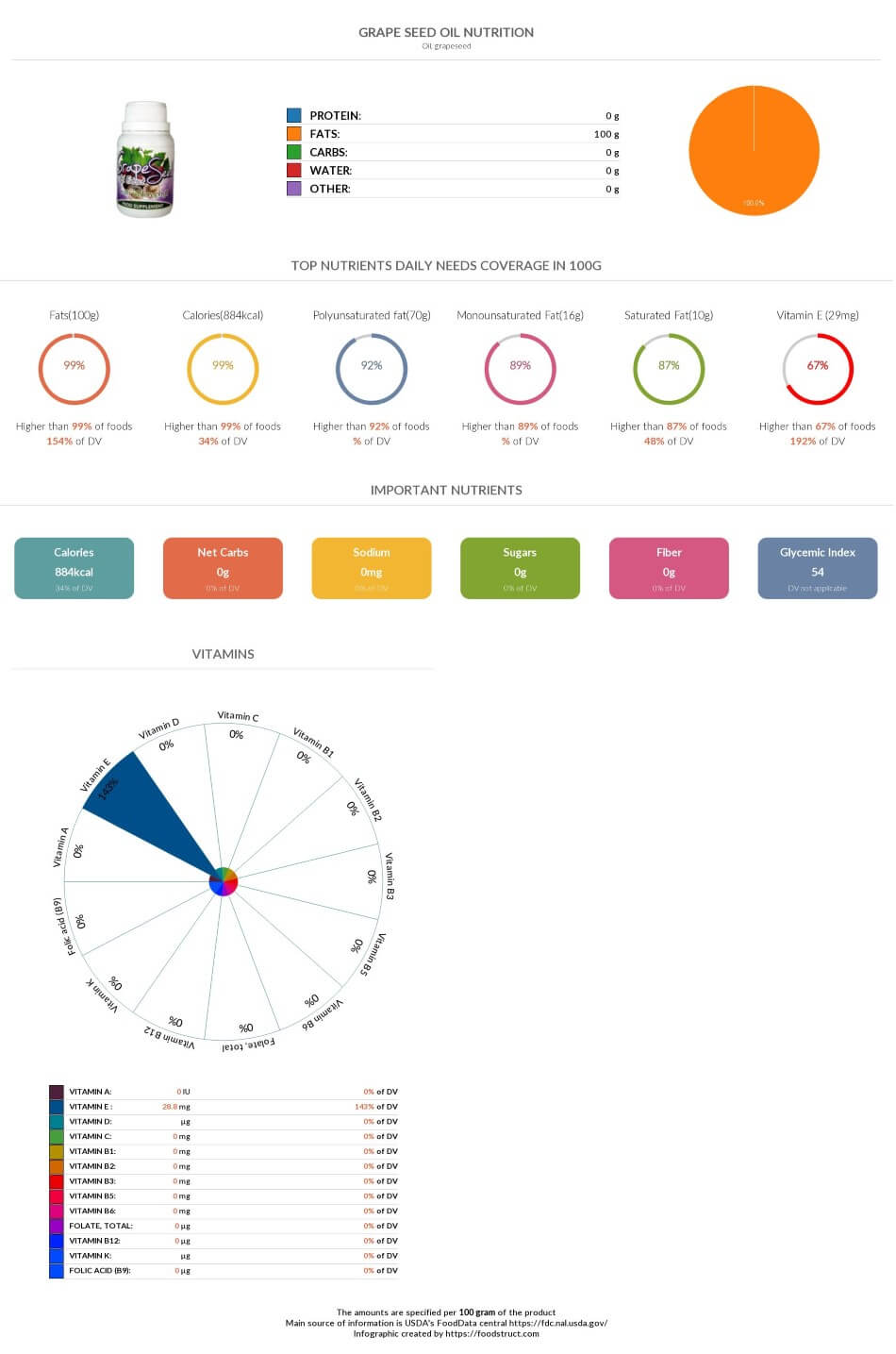 Grape seed oil nutrition, glycemic index, acidty and serving size