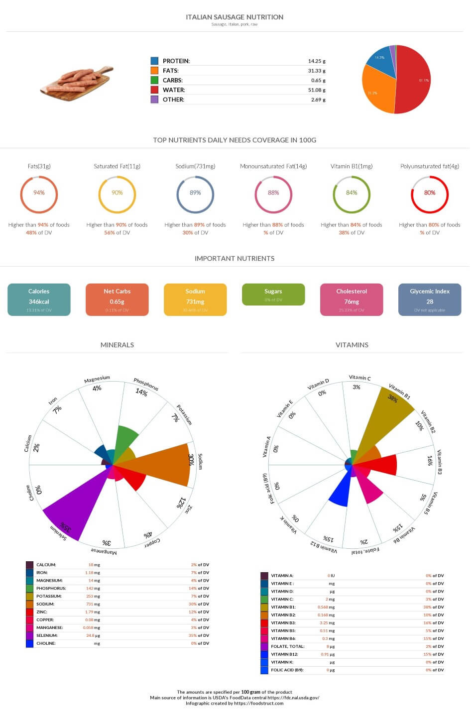 Italian sausage nutrition, glycemic index, calories and serving size