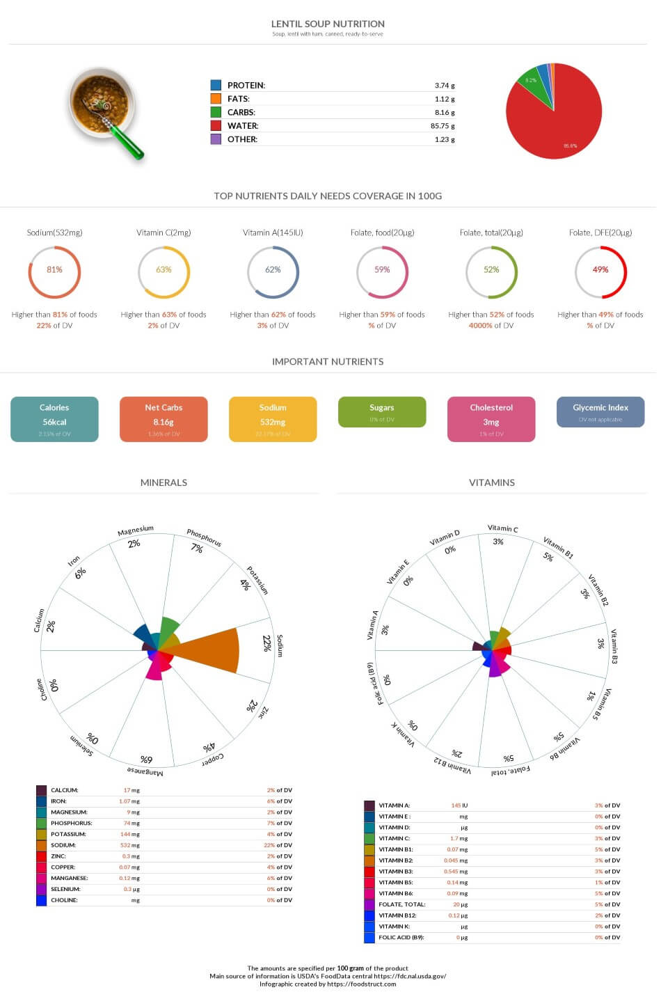 Lentil soup nutrition chart and nutrient comparison