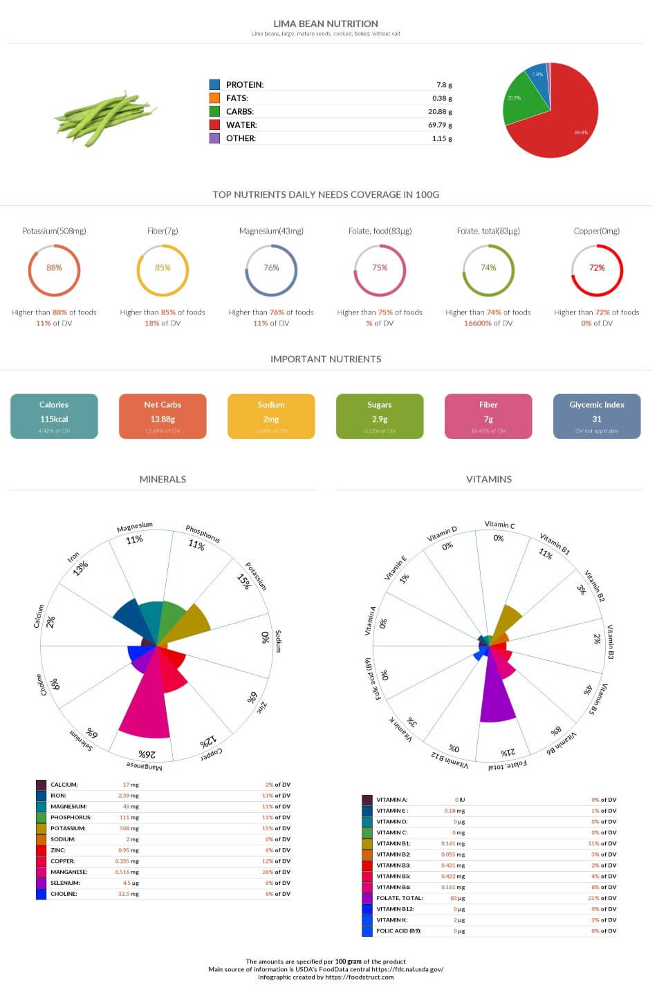 Lima bean nutrition chart, glycemic index and rich nutrients