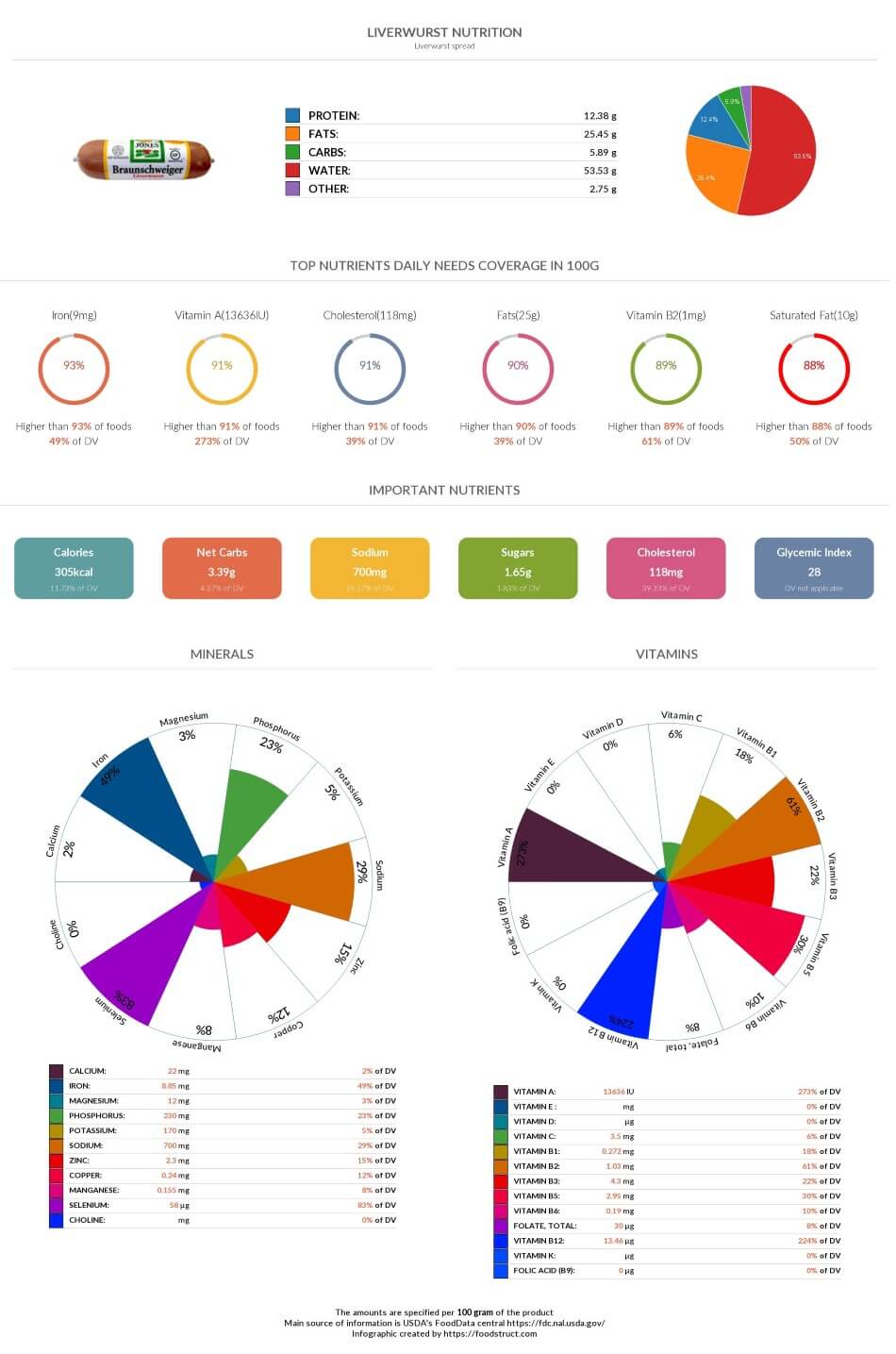 Liverwurst nutrition infographic