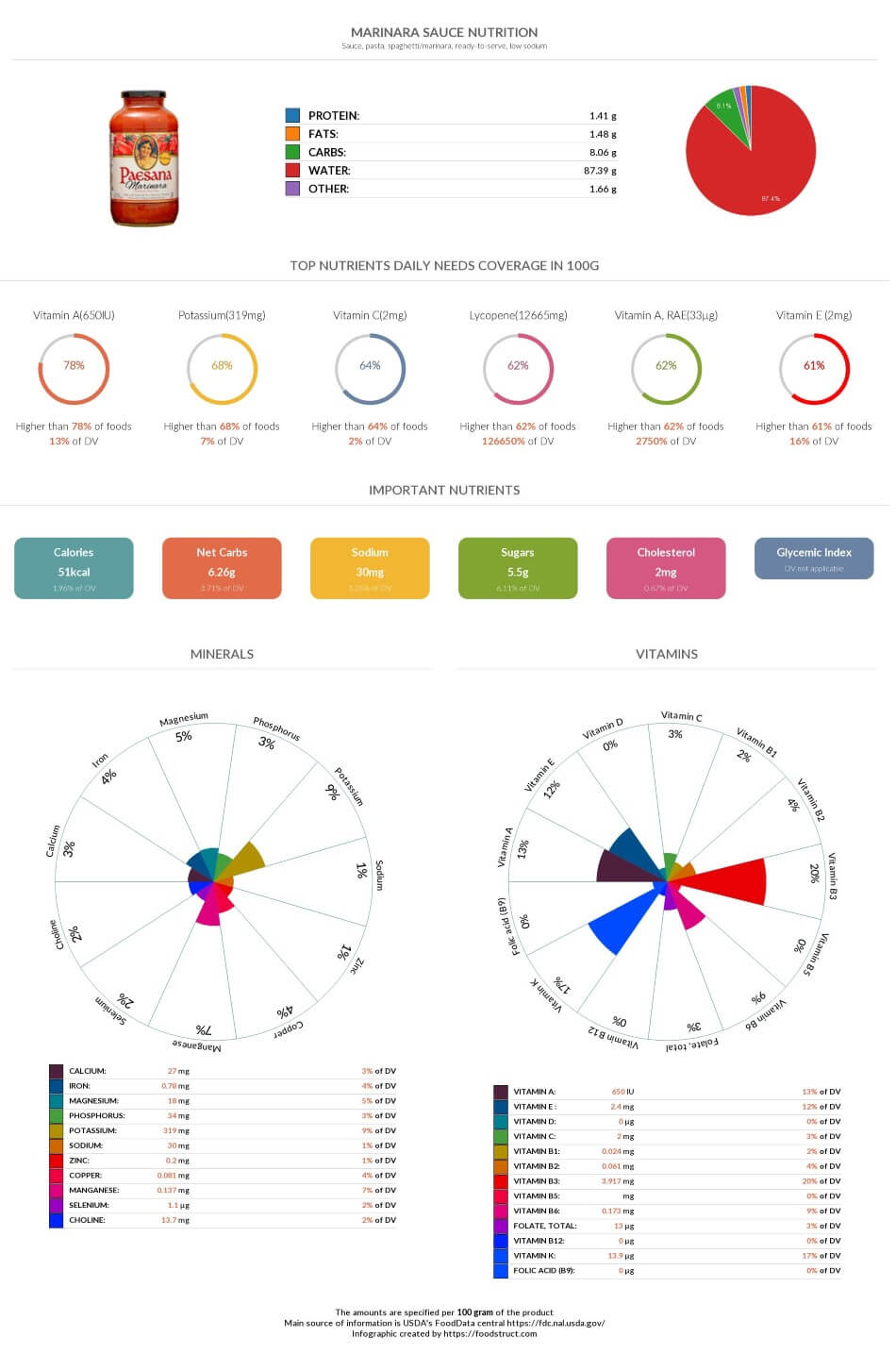 Spaghetti Sauce Glycemic Index at Scott b blog