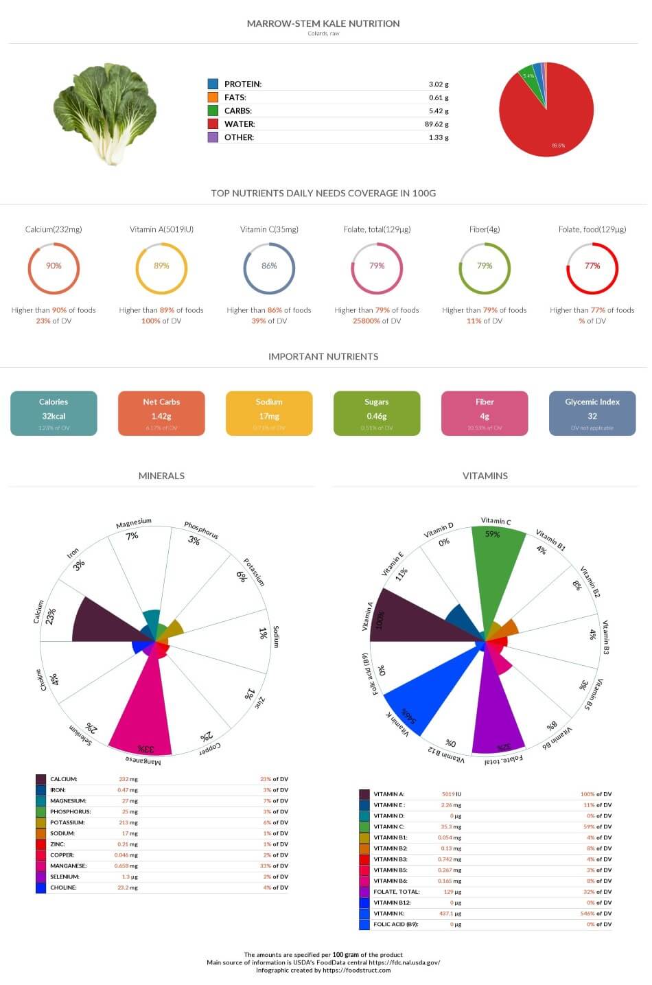 Marrowstem Kale nutrition, glycemic index, acidty and serving size