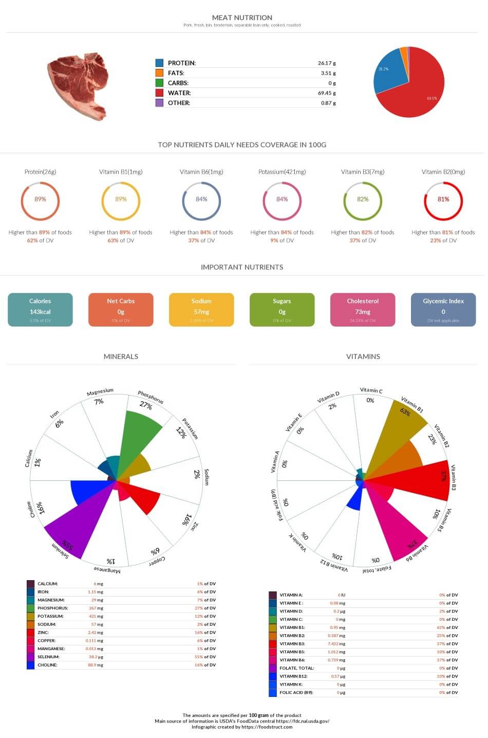 meat-nutrition-glycemic-index-calories-and-serving-size