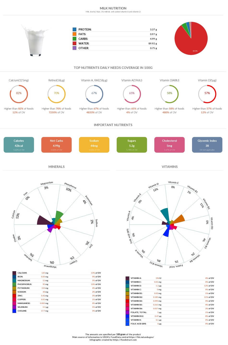 Կաթ nutrition infographic