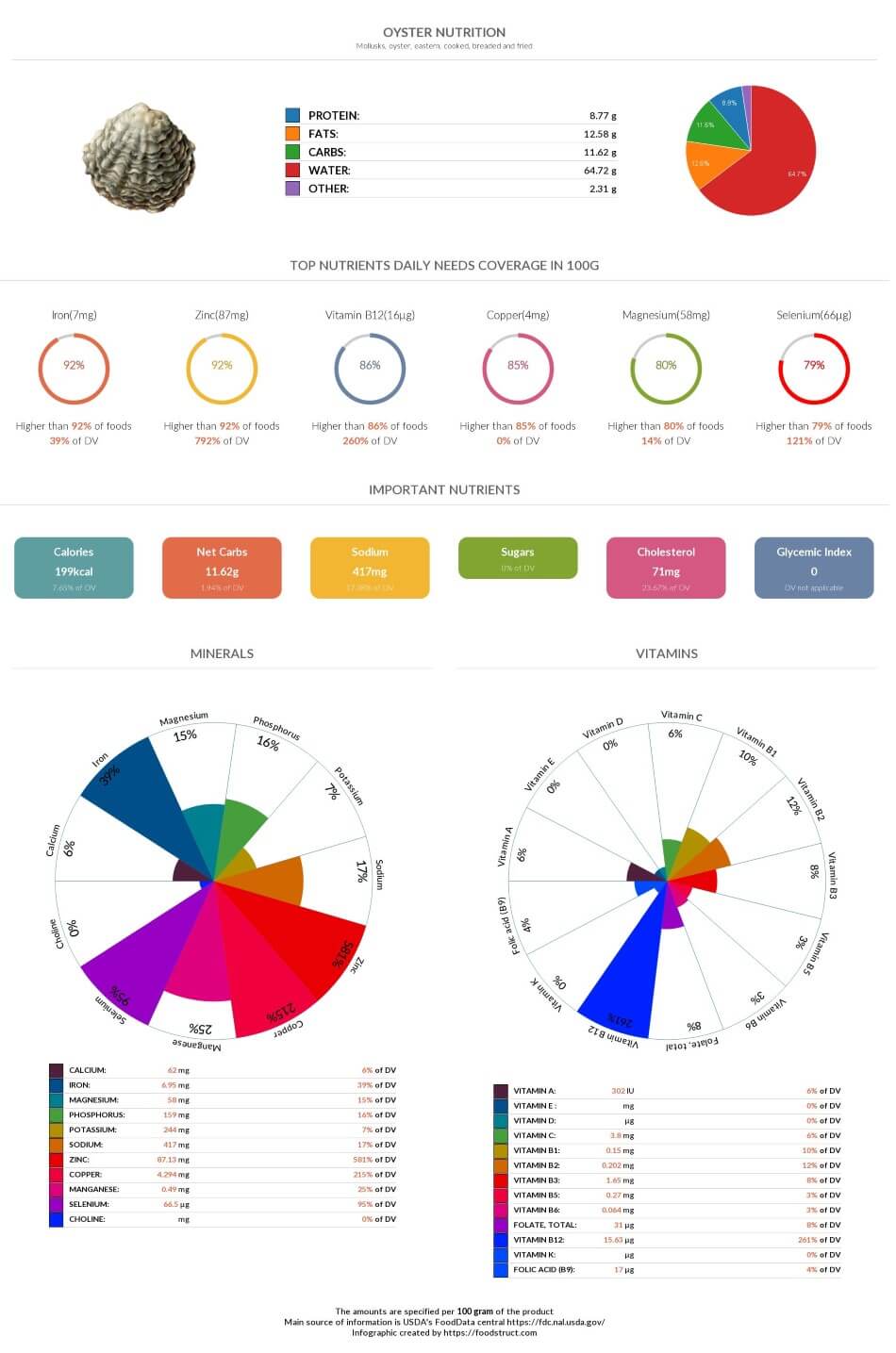 Oyster nutrition, glycemic index, calories and serving size