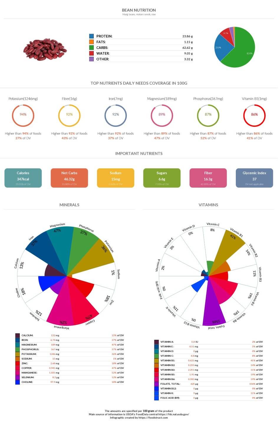 Bean nutrition, glycemic index, acidty and serving size