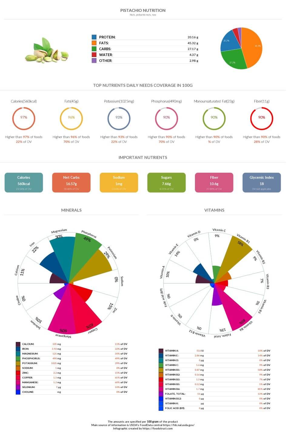 Pistachio nutrition infographic