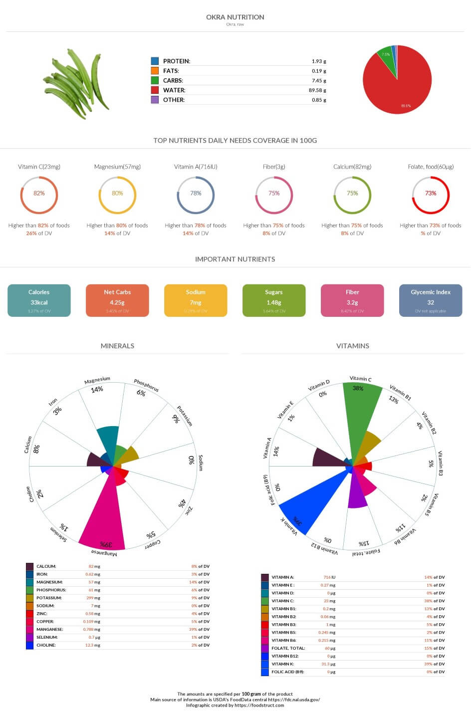 Okra nutrition infographic