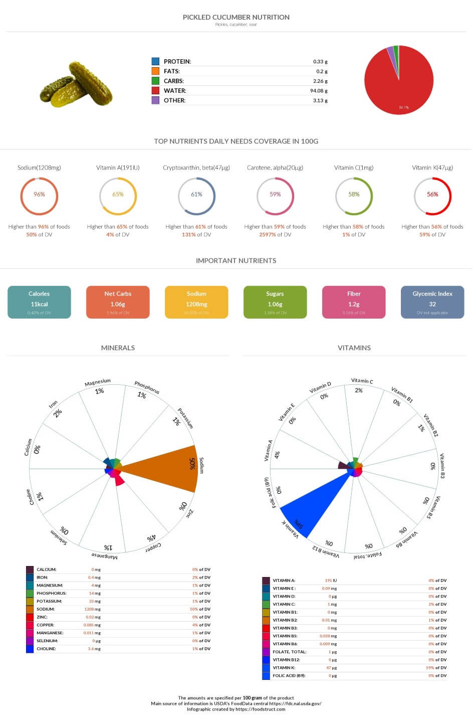Pickled cucumber nutrition chart, glycemic index and rich nutrients