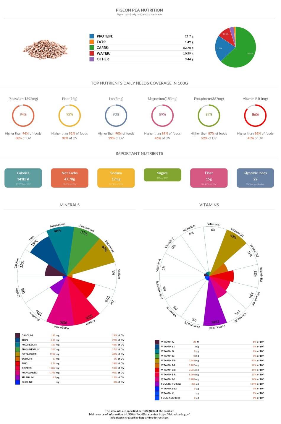 Glycemic Index Of Peas