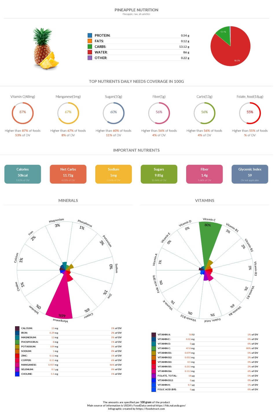 Pineapple nutrition chart, glycemic index and rich nutrients