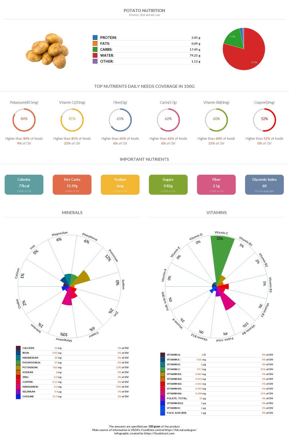 Potato nutrition, glycemic index, calories and serving size