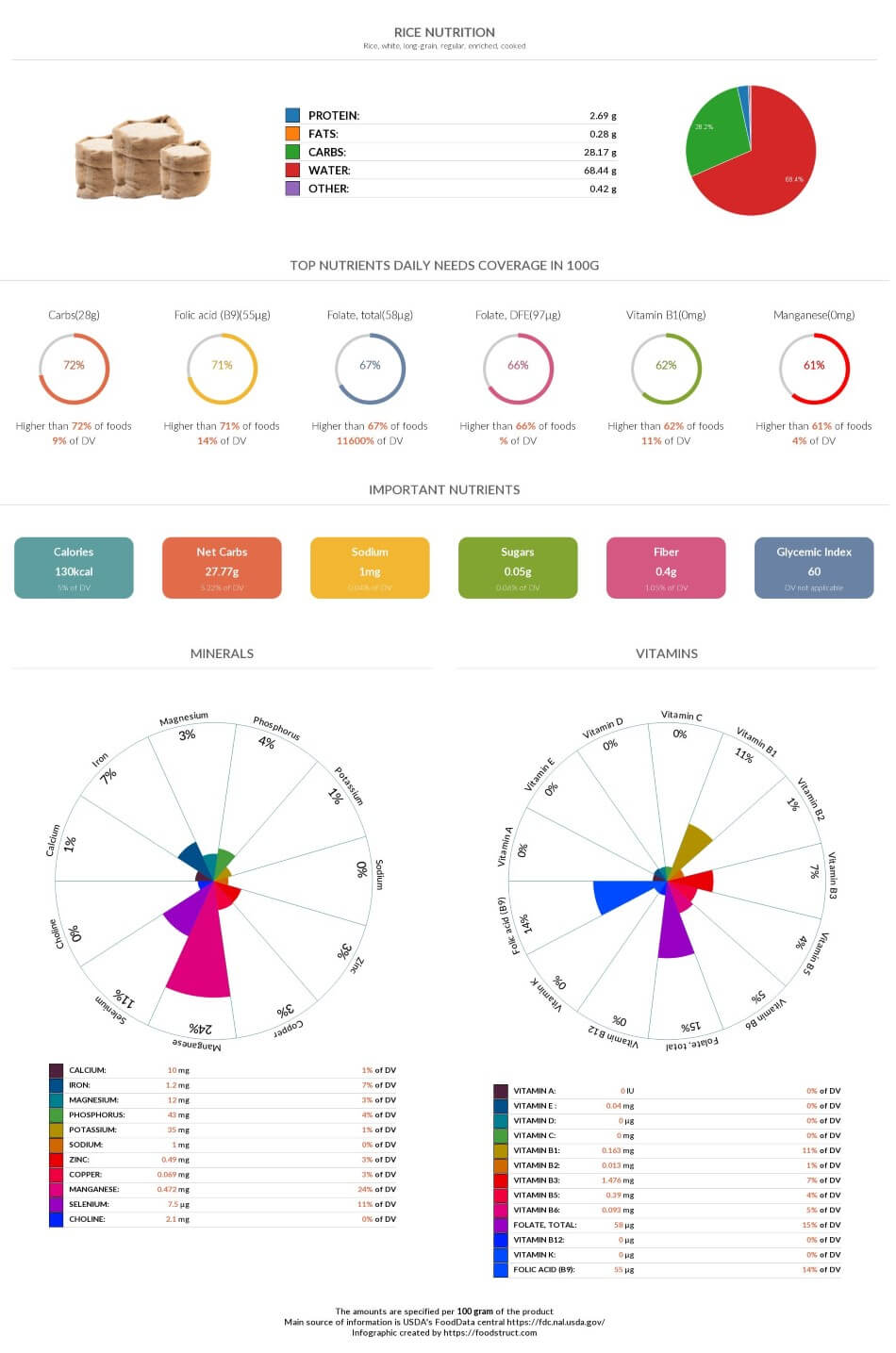 Rice nutrition, glycemic index, acidty and serving size