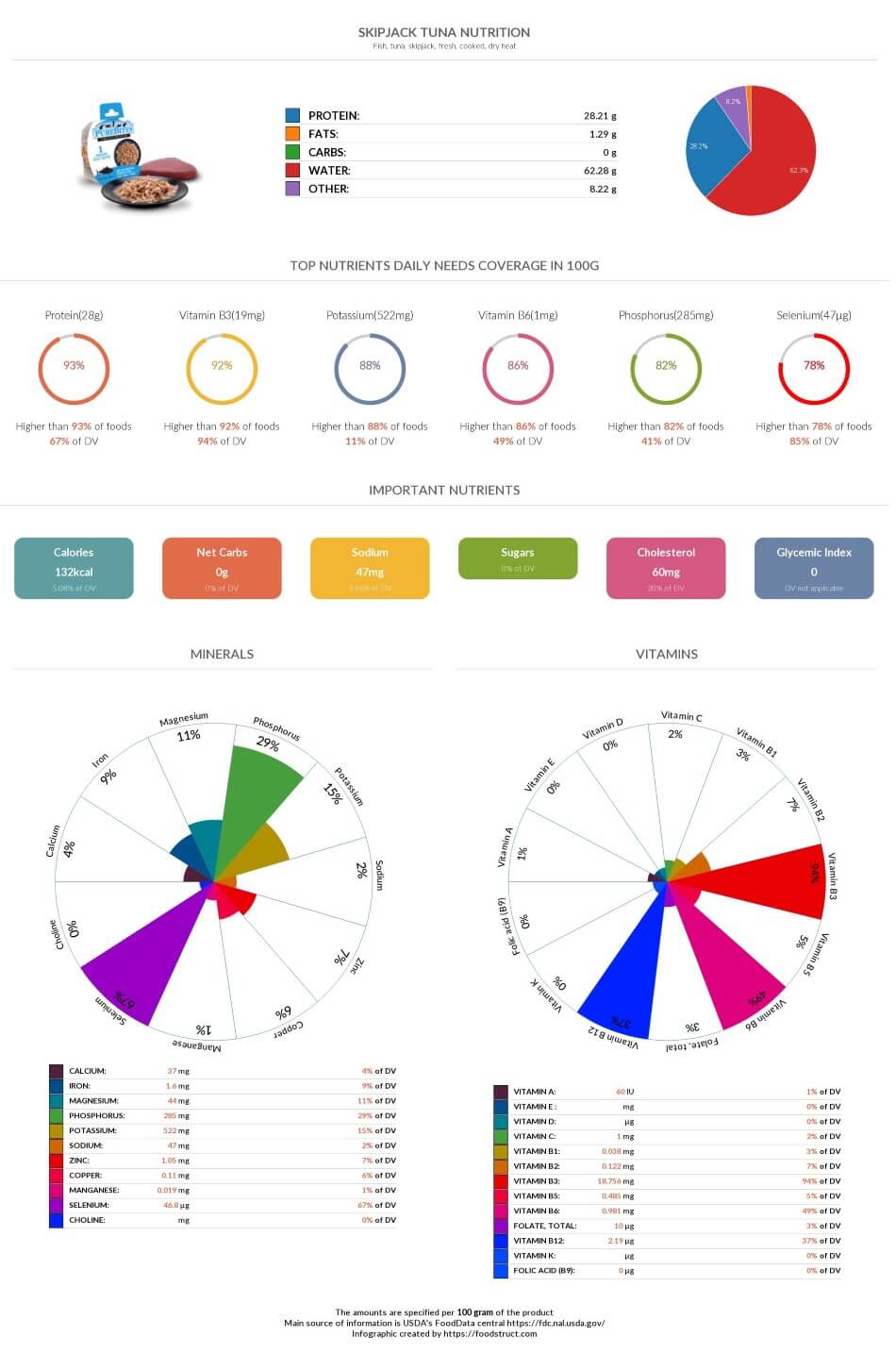 Skipjack tuna nutrition infographic