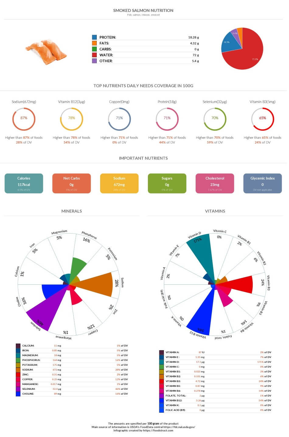 Smoked salmon nutrition, glycemic index, calories and serving size
