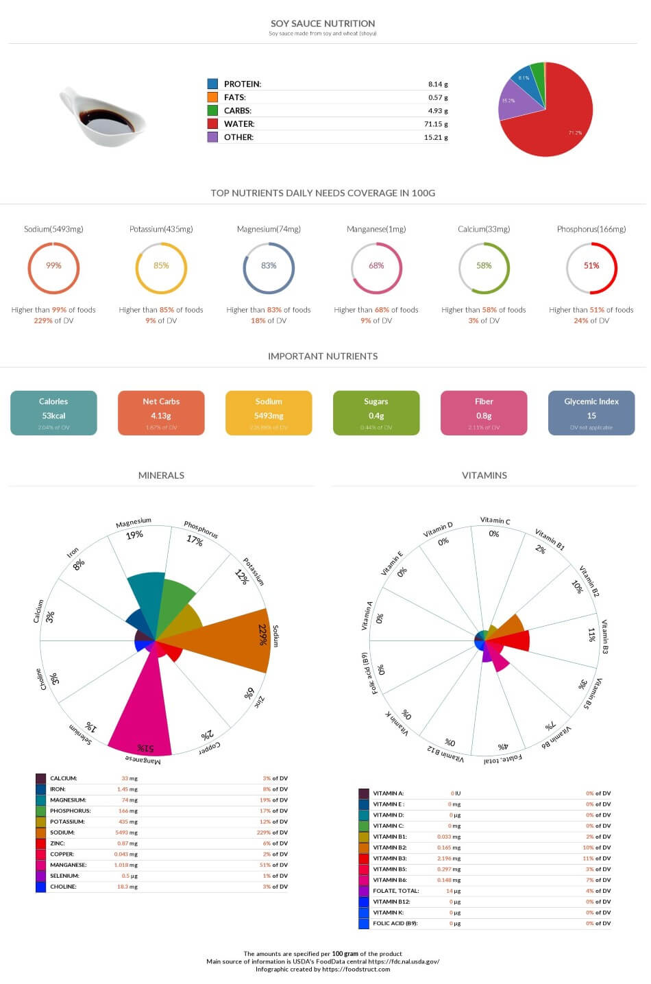 Soy sauce nutrition, glycemic index, calories and serving size